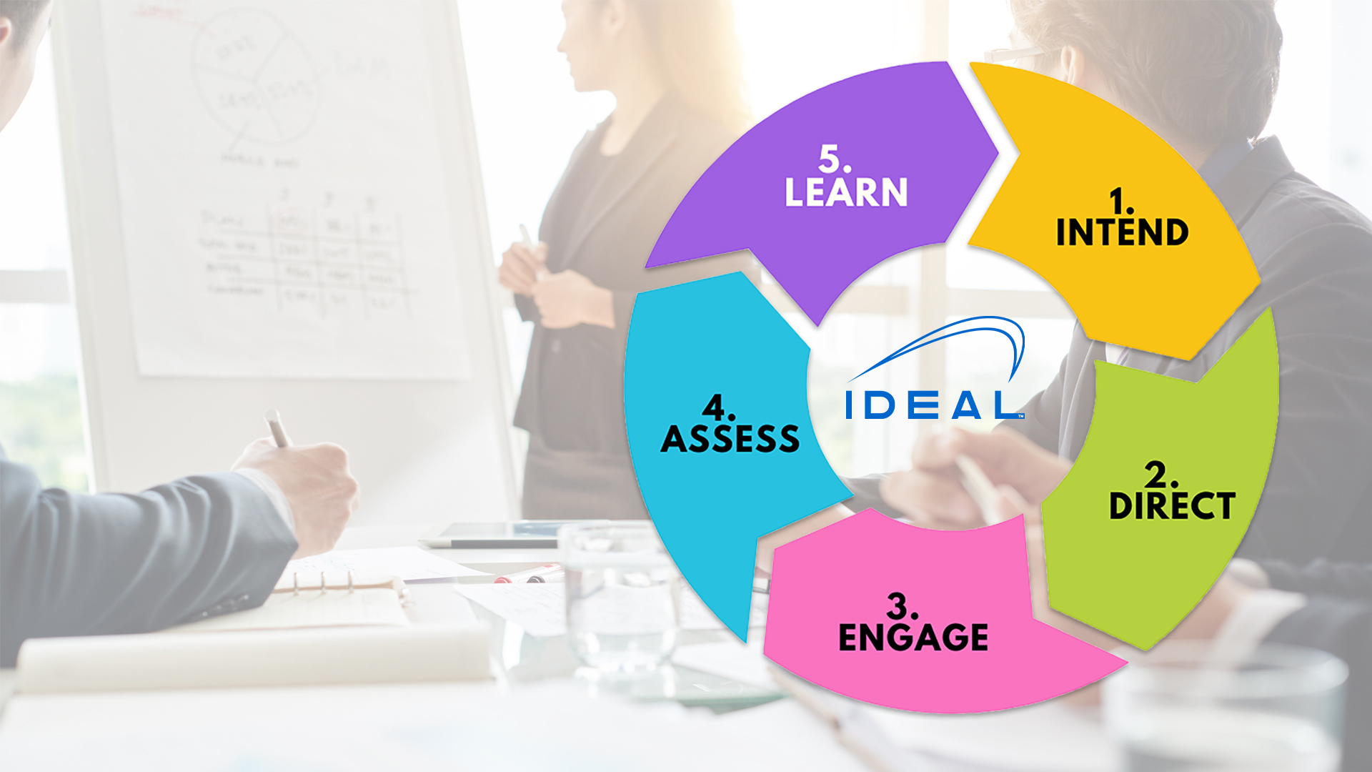 A cyclical graphic with the IDEAL concepts: intend, direct, engage, assess, learn