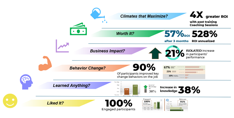 Maximizing ROI With Proactive Change Management Strategies