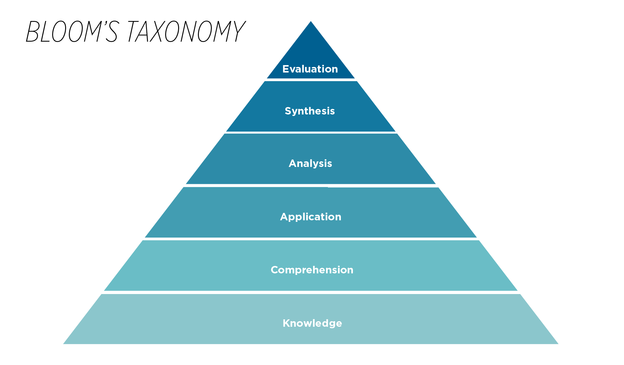 Bloom 's Taxonomy _485x 284