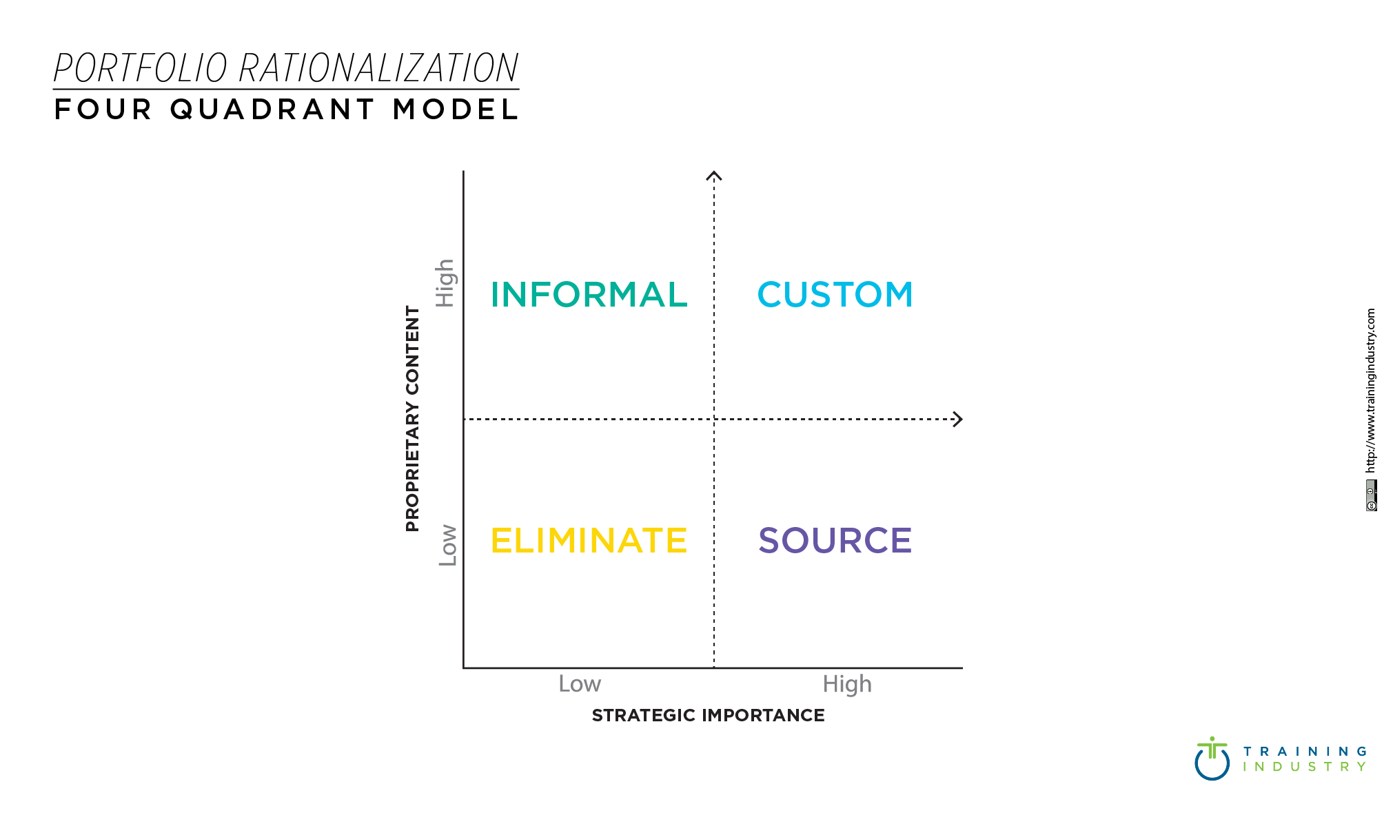 Portfolio Rationalization Four Quadrants Model _485x 284