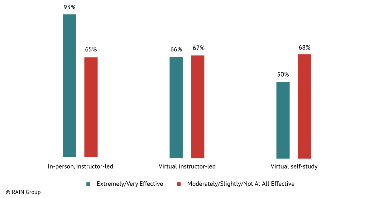 Bar graph showing how highly effective vs. moderately effective organizations deliver training. The research shows that 93% of organizations with extremely or very effective training use in-person, instructor-led training (ILT), compared to only 65% of organizations with less effective training. Most organizations with highly effective sales training include virtual instructor-led training (66%) and virtual self-study (50%) in their training mix. 